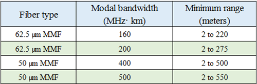 1000Base SX standard